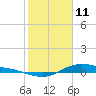 San Jacinto tide chart for Wednesday, February 11, 2026