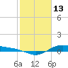 San Jacinto tide chart for Friday, February 13, 2026
