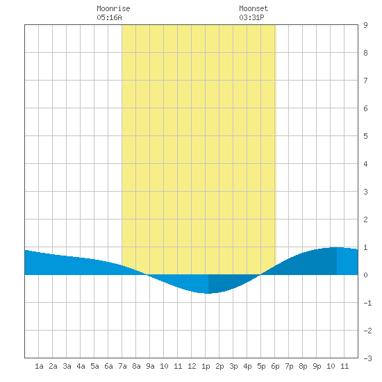 San Jacinto tide chart for Saturday, February 14, 2026