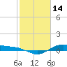 San Jacinto tide chart for Saturday, February 14, 2026
