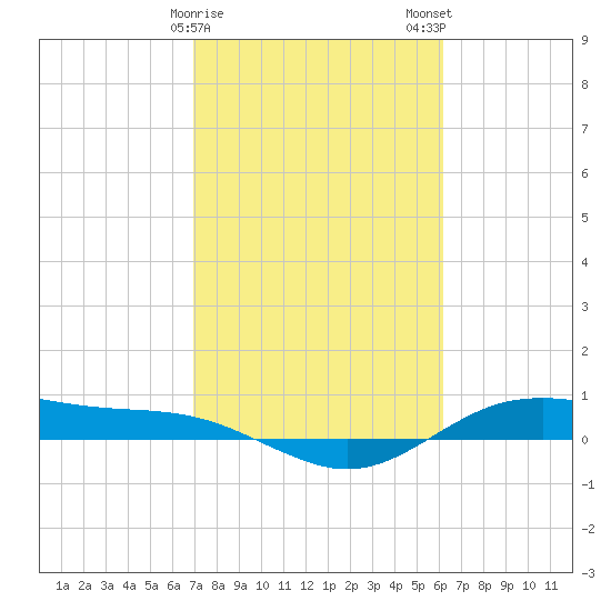 San Jacinto tide chart for Sunday, February 15, 2026