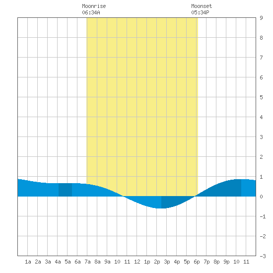 San Jacinto tide chart for Monday, February 16, 2026