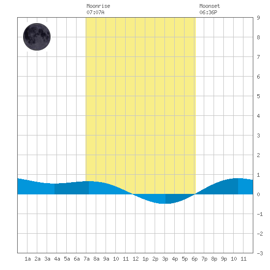 San Jacinto tide chart for Tuesday, February 17, 2026