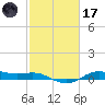 San Jacinto tide chart for Tuesday, February 17, 2026