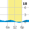 San Jacinto tide chart for Wednesday, February 18, 2026