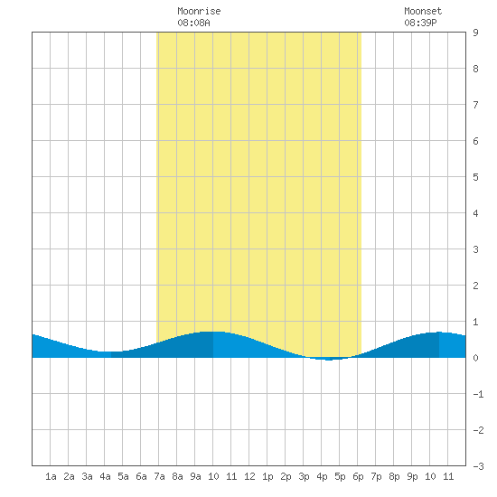 San Jacinto tide chart for Thursday, February 19, 2026