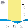 San Jacinto tide chart for Sunday, February 1, 2026