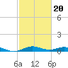 San Jacinto tide chart for Friday, February 20, 2026