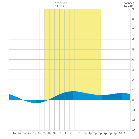San Jacinto tide chart for Saturday, February 21, 2026