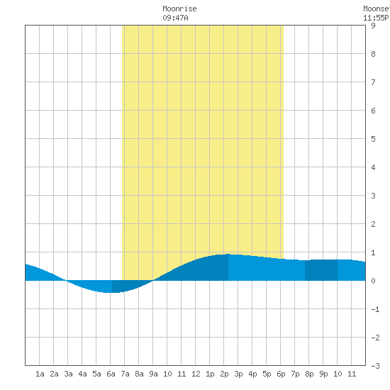San Jacinto tide chart for Sunday, February 22, 2026