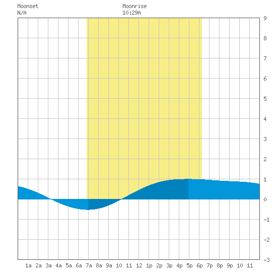 San Jacinto tide chart for Monday, February 23, 2026
