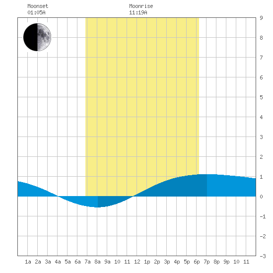 San Jacinto tide chart for Tuesday, February 24, 2026