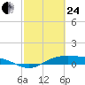 San Jacinto tide chart for Tuesday, February 24, 2026