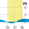 San Jacinto tide chart for Wednesday, February 25, 2026