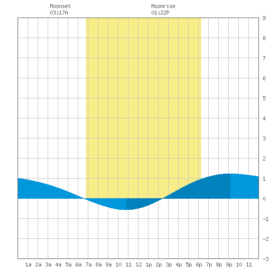 San Jacinto tide chart for Thursday, February 26, 2026