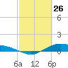 San Jacinto tide chart for Thursday, February 26, 2026