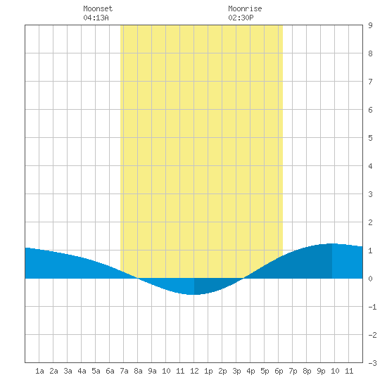 San Jacinto tide chart for Friday, February 27, 2026