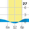 San Jacinto tide chart for Friday, February 27, 2026