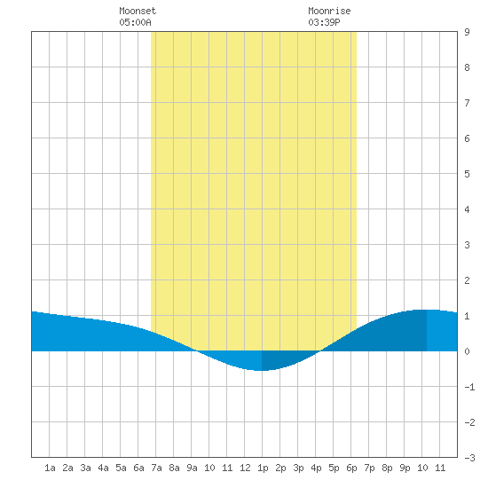 San Jacinto tide chart for Saturday, February 28, 2026