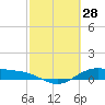 San Jacinto tide chart for Saturday, February 28, 2026