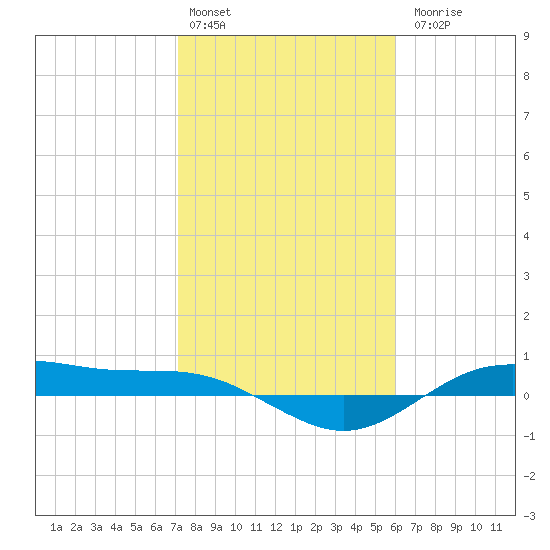 San Jacinto tide chart for Monday, February 2, 2026