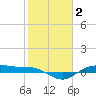 San Jacinto tide chart for Monday, February 2, 2026