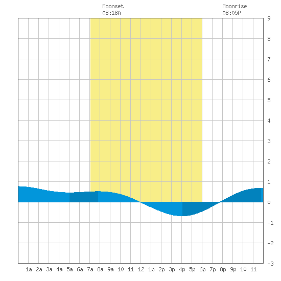 San Jacinto tide chart for Tuesday, February 3, 2026