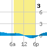 San Jacinto tide chart for Tuesday, February 3, 2026