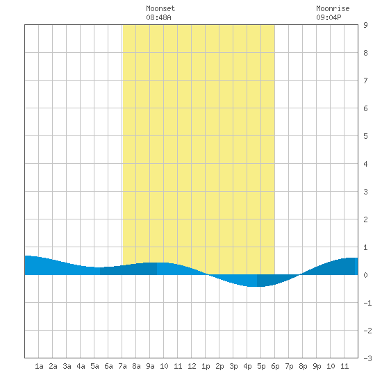 San Jacinto tide chart for Wednesday, February 4, 2026