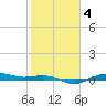 San Jacinto tide chart for Wednesday, February 4, 2026