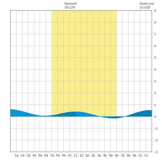 San Jacinto tide chart for Thursday, February 5, 2026