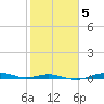 San Jacinto tide chart for Thursday, February 5, 2026