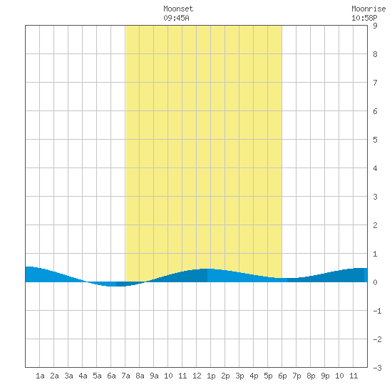 San Jacinto tide chart for Friday, February 6, 2026