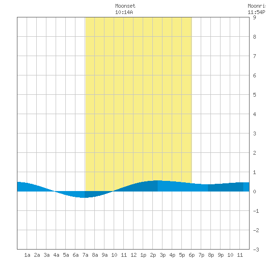 San Jacinto tide chart for Saturday, February 7, 2026