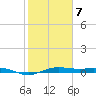 San Jacinto tide chart for Saturday, February 7, 2026