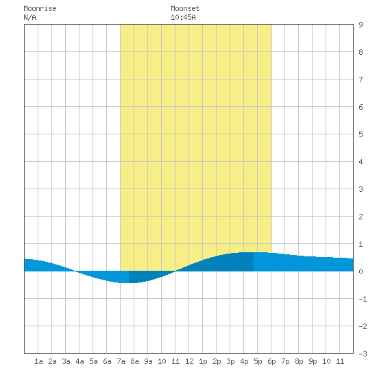 San Jacinto tide chart for Sunday, February 8, 2026