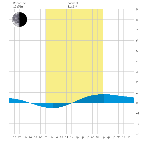 San Jacinto tide chart for Monday, February 9, 2026