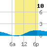 San Jacinto tide chart for Tuesday, March 10, 2026
