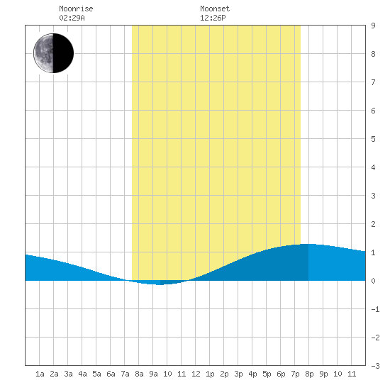 San Jacinto tide chart for Wednesday, March 11, 2026