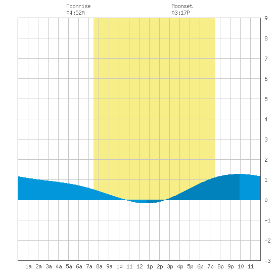San Jacinto tide chart for Saturday, March 14, 2026