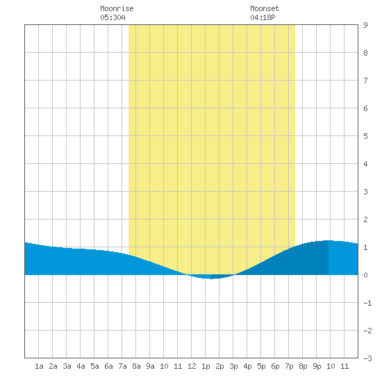 San Jacinto tide chart for Sunday, March 15, 2026