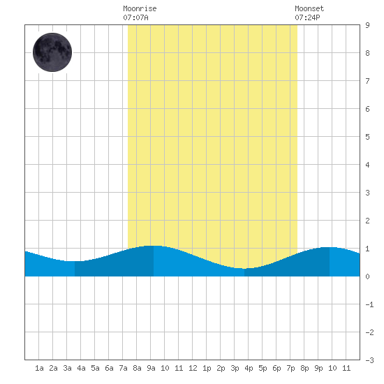 San Jacinto tide chart for Wednesday, March 18, 2026