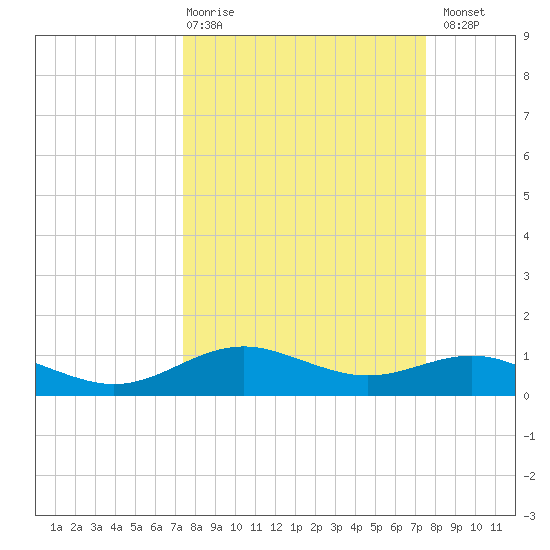 San Jacinto tide chart for Thursday, March 19, 2026