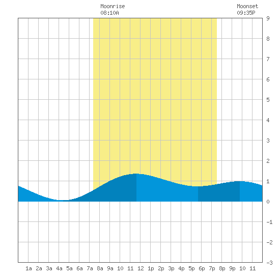 San Jacinto tide chart for Friday, March 20, 2026