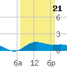 San Jacinto tide chart for Saturday, March 21, 2026