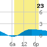 San Jacinto tide chart for Monday, March 23, 2026