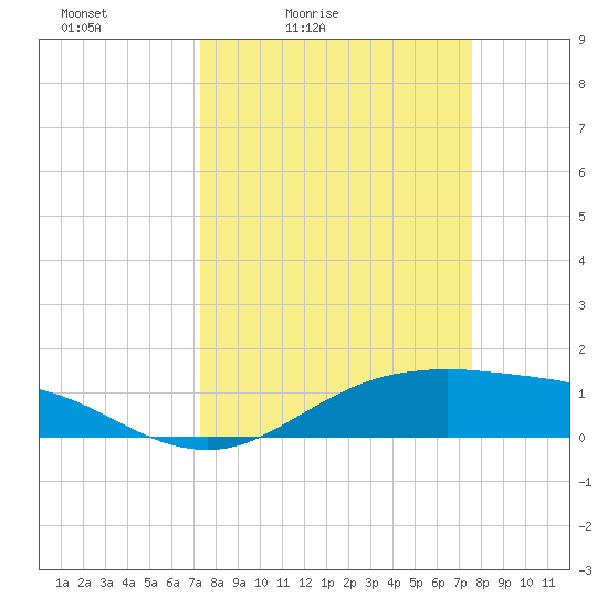 San Jacinto tide chart for Tuesday, March 24, 2026