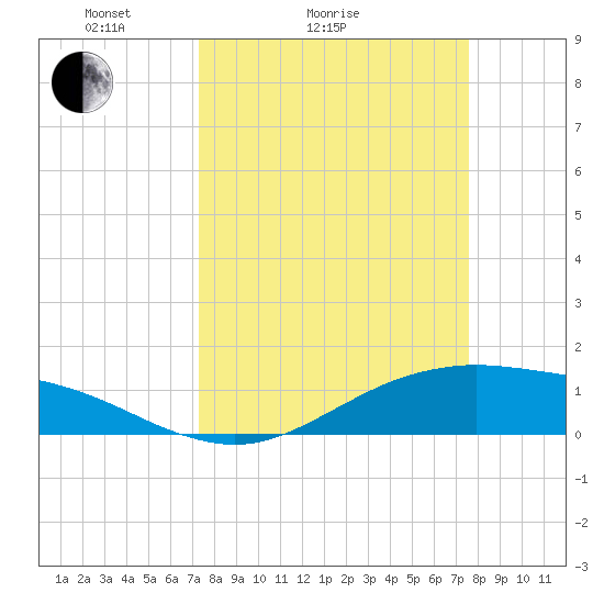 San Jacinto tide chart for Wednesday, March 25, 2026