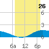 San Jacinto tide chart for Thursday, March 26, 2026