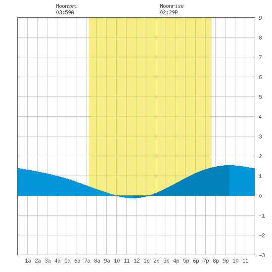 San Jacinto tide chart for Friday, March 27, 2026